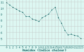 Courbe de l'humidex pour Rennes (35)