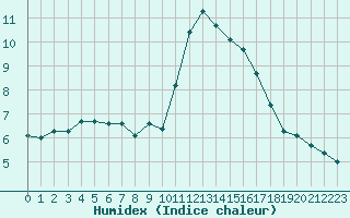 Courbe de l'humidex pour Blomskog