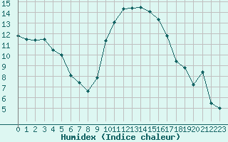 Courbe de l'humidex pour Perpignan (66)