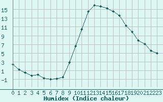 Courbe de l'humidex pour Le Luc - Cannet des Maures (83)