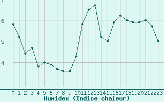 Courbe de l'humidex pour Montauban (82)