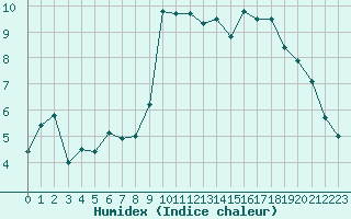 Courbe de l'humidex pour Ambrieu (01)