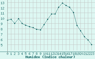 Courbe de l'humidex pour Cernay (86)