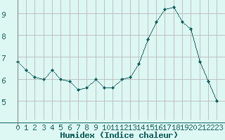 Courbe de l'humidex pour Elsenborn (Be)