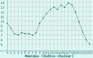 Courbe de l'humidex pour Lobbes (Be)