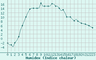 Courbe de l'humidex pour Uralsk