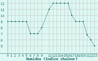 Courbe de l'humidex pour Marina Di Ginosa
