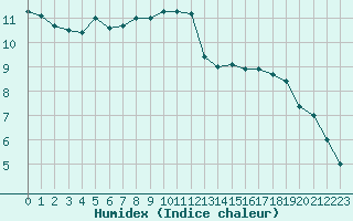 Courbe de l'humidex pour Crosby