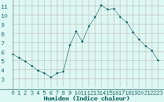 Courbe de l'humidex pour Millau (12)