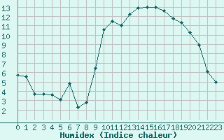 Courbe de l'humidex pour Landivisiau (29)