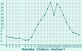 Courbe de l'humidex pour Andjar