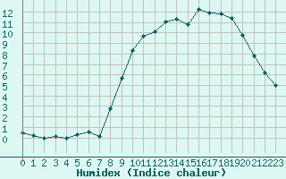 Courbe de l'humidex pour Grardmer (88)