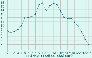 Courbe de l'humidex pour Kvikkjokk Arrenjarka A