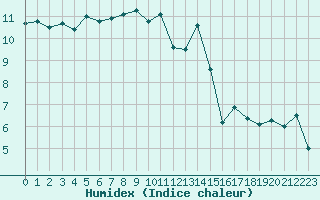 Courbe de l'humidex pour Lons-le-Saunier (39)