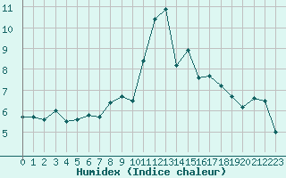 Courbe de l'humidex pour Constance (All)