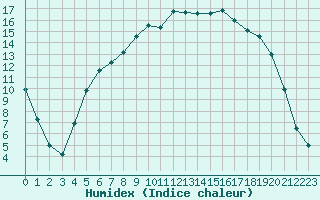 Courbe de l'humidex pour Roros