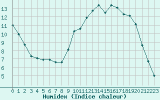 Courbe de l'humidex pour Cernay (86)