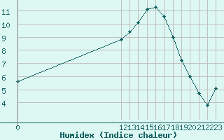 Courbe de l'humidex pour Villarzel (Sw)