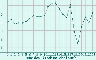 Courbe de l'humidex pour Liperi Tuiskavanluoto