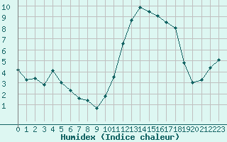 Courbe de l'humidex pour Clermont-Ferrand (63)