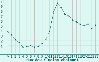 Courbe de l'humidex pour Saint-Paul-lez-Durance (13)