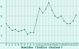 Courbe de l'humidex pour La Dle (Sw)