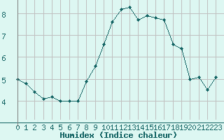 Courbe de l'humidex pour Uccle