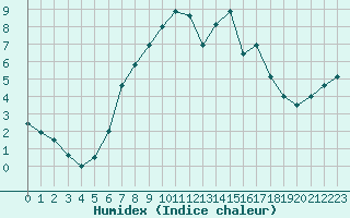 Courbe de l'humidex pour Slubice