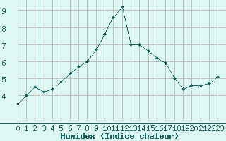 Courbe de l'humidex pour Heino Aws