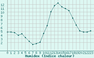 Courbe de l'humidex pour Lamballe (22)