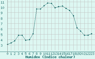 Courbe de l'humidex pour Valle