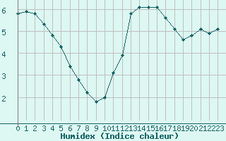 Courbe de l'humidex pour Corny-sur-Moselle (57)