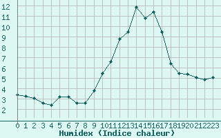 Courbe de l'humidex pour Alajar