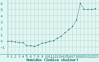 Courbe de l'humidex pour Lake Vyrnwy