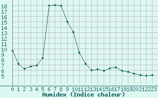 Courbe de l'humidex pour Reit im Winkl