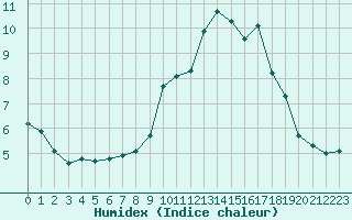 Courbe de l'humidex pour Saint-Ciers-sur-Gironde (33)