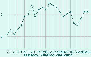 Courbe de l'humidex pour Nyhamn