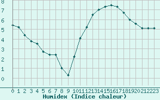Courbe de l'humidex pour Brigueuil (16)