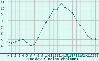 Courbe de l'humidex pour Calanda