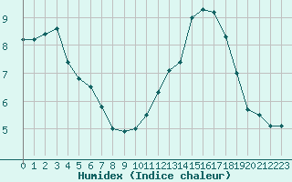 Courbe de l'humidex pour Bourges (18)