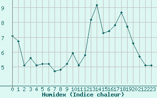 Courbe de l'humidex pour Lille (59)