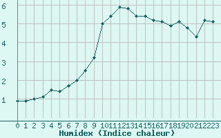 Courbe de l'humidex pour Chateau-d-Oex