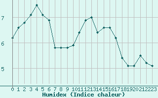 Courbe de l'humidex pour Douzy (08)