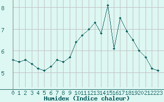 Courbe de l'humidex pour Cairnwell