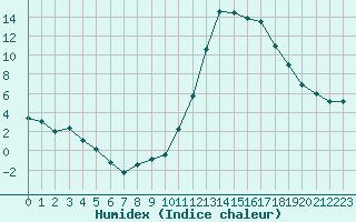 Courbe de l'humidex pour Le Puy - Loudes (43)