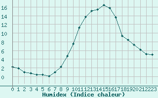 Courbe de l'humidex pour Pershore