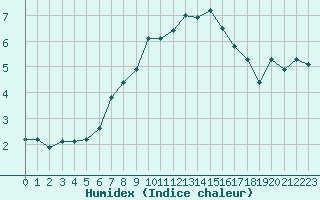 Courbe de l'humidex pour Valbella