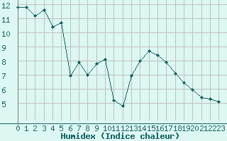 Courbe de l'humidex pour Hestrud (59)