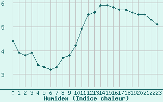 Courbe de l'humidex pour Paris - Montsouris (75)