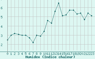 Courbe de l'humidex pour Leek Thorncliffe